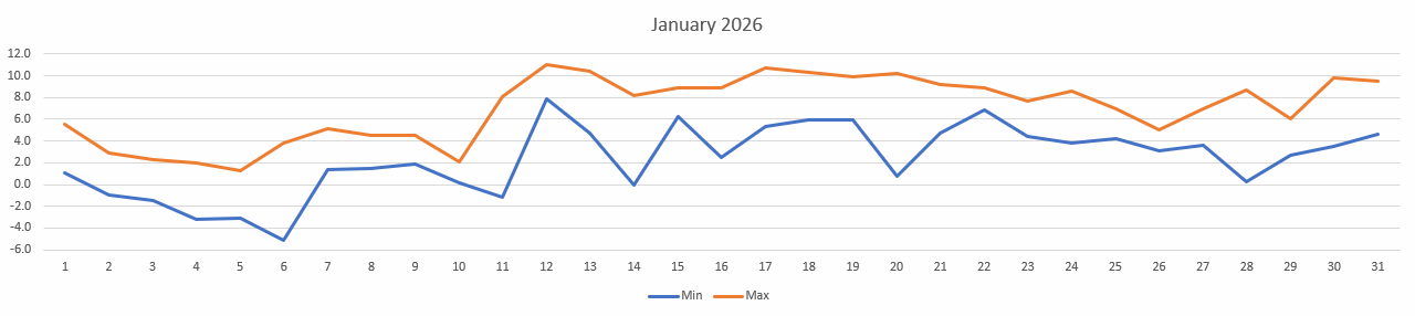 Temperatures for Jan 2026